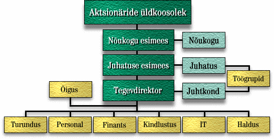 Leks Kindlustuse AS uhtimisstruktuur
